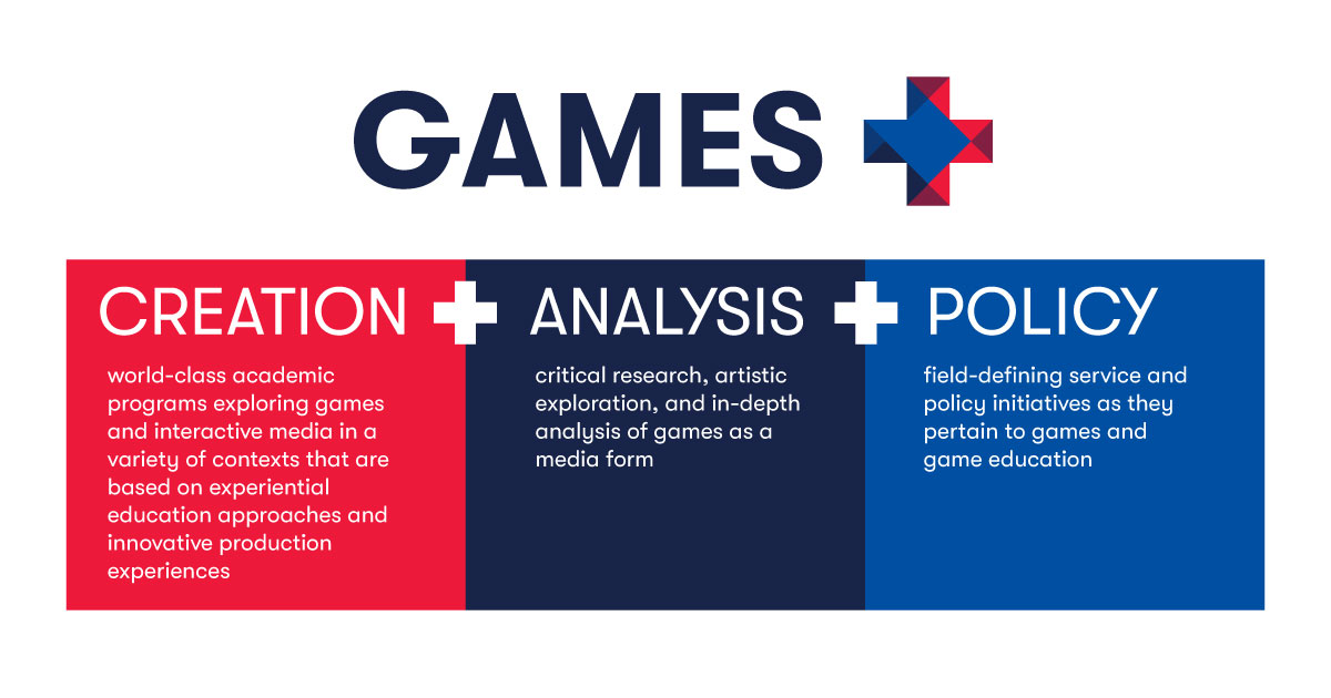 Games Plus Creation: world-class academic programs exploring games and interactive media in aa variety of contexts that are based on expreiential education approaches and innovative production experiences; analysis: critical research, artistic exploration, and in-depth analysis of games as a media form; policy: field-defining service and policy initiatives as they pertain to games and game education