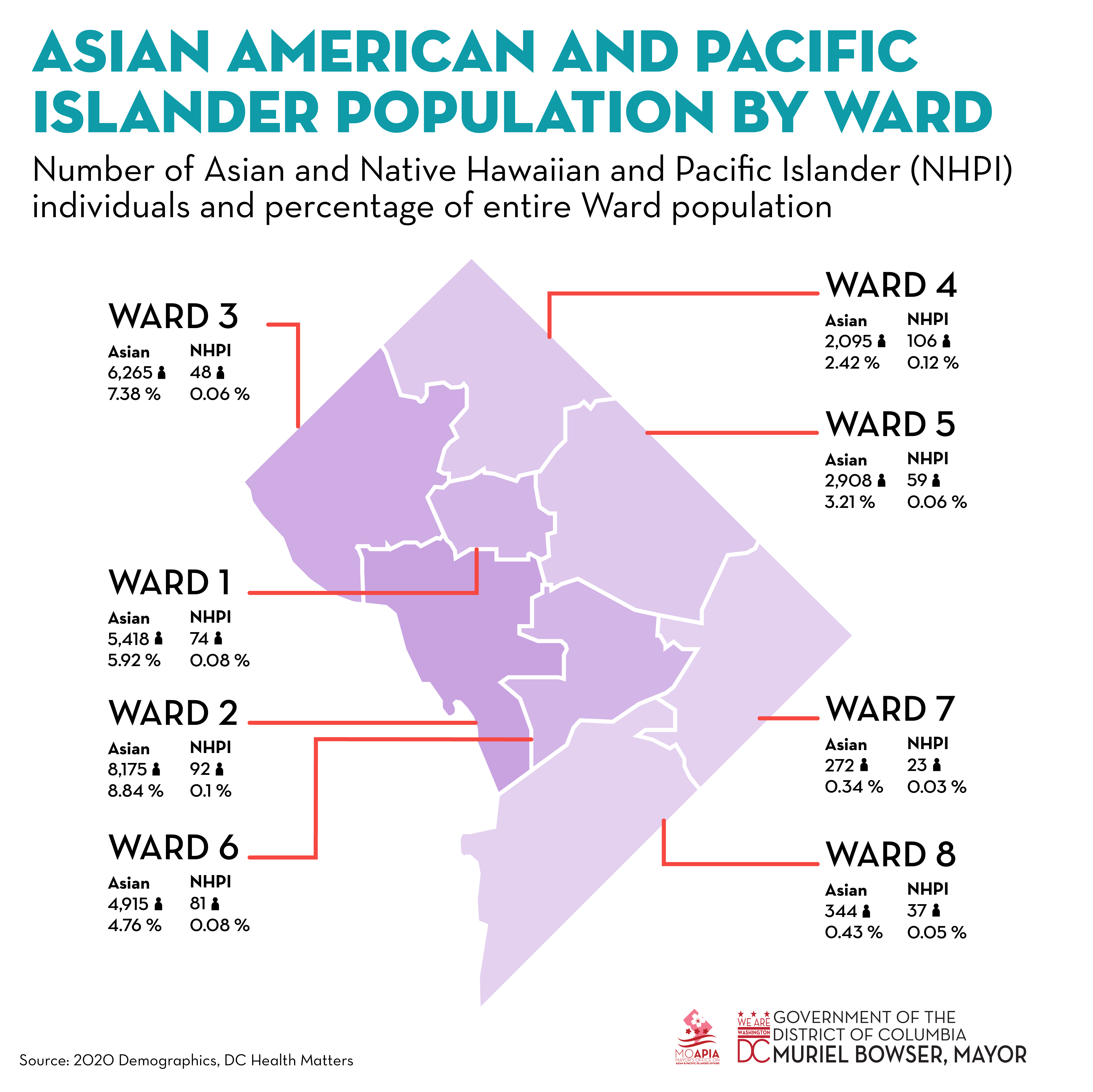AAPI Population per Ward:
Ward 1: Asian: 5,418 (5.92% of the entire Ward population), Native Hawaiian and Pacific Islander (NHPI): 74 (0.08% of the entire Ward population)
Ward 2: Asian: 8,175 (8.84%), NHPI: 92 (0.1%)
Ward 3: Asian: 6,265 (7.38%), NHPI: 48 (0.06%)
Ward 4: Asian: 2,095 (2.42%) NHPI: 106 (0.12%)
Ward 5: Asian: 2,908 (3.21%) NHPI: 59 (0.06%)
Ward 6: Asian: 4,915 (4.76%) NHPI: 81 (0.08%)
Ward 7: Asian: 272 (0.34%) NHPI: 23 (0.03%)
Ward 8: Asian: 344 (0.43%), NHPI: 37 (0.05%)
