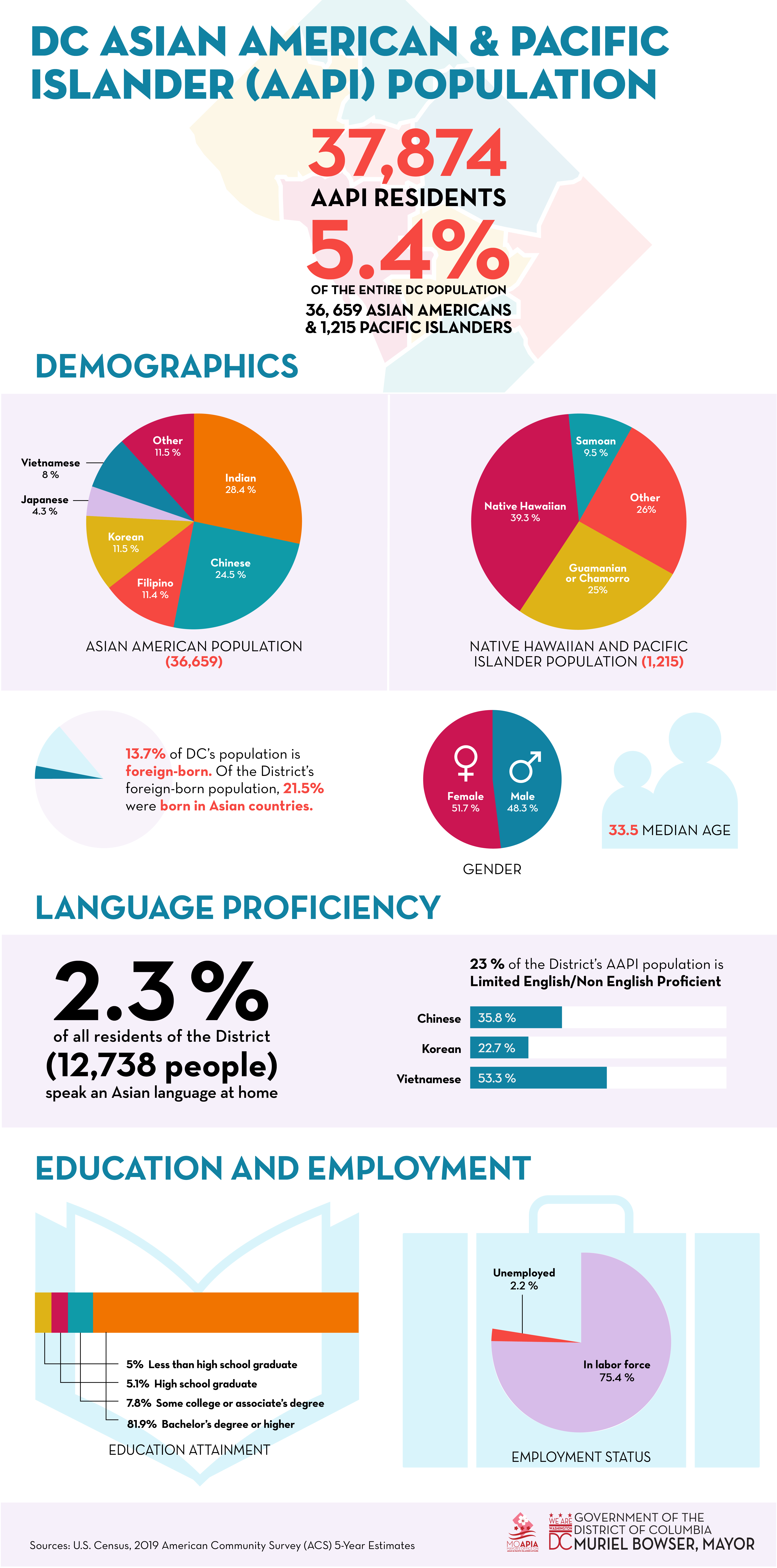 Asian American and Pacific Islander (AAPI) Population: 37,874 (36, 659 Asian Americans + 1,215 Native Hawaiians and Pacific Islanders), about 5.4% of the entire DC population.
Ethnicity of the District’s Asian American population:
Asian Indian – 28.4 %
Chinese – 24.5 %
Filipino – 11.4 %
Korean – 11.5 %
Japanese – 4.3 %
Vietnamese – 8 %
Other Asian – 11.5 %

Ethnicity of the District’s Native Hawaiian and Pacific Islander population:
Native Hawaiian – 39.3 %
Samoan - 9.5 %
Guamanian or Chamorro – 25 %
Other Pacific Islander - 26%

Foreign born: 13.7 % of the District’s population are foreign born. Of the District’s foreign born population, 21.5 % were born in Asia.

Language proficiency:
2.3%  of the District’s population speaks Asian and Pacific Islander languages at home.
23 % of the District’s AAPI population is Limited English/Non English Proficient (LEP/NEP).
The LEP/NEP percentage within the Asian American population:
Chinese: 35.8 %
Korean: 22.7 %
Vietnamese: 53.3%

Education attainment:
Less than high school graduate: 5 %
High school graduate: 5.1 %
Some college or associate’s degree: 7.8 %
Bachelor’s degree or higher: 81.9 %

Employment status
In labor force: 75.4 %
Unemployed: 2.2 %

Median age: 33.5

Gender:
Male: 48.3 %
Female: 51.7%
