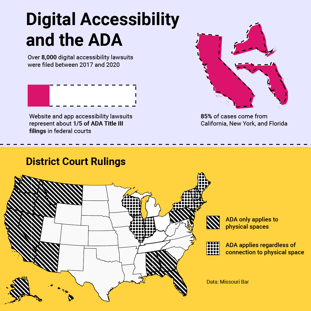 Over 8,000 accessibility lawsuits between 2017 and 2020, 1/5 of ADA Title III filings are web/app accessibility lawsuits. 85% of cases come from CA, NY, FL. Districts 3, 9, and 11 have ruled that the ADA applies to physical spaces only and Districts 1, 2, and 7 have ruled that it applies regardless of connection to physical space