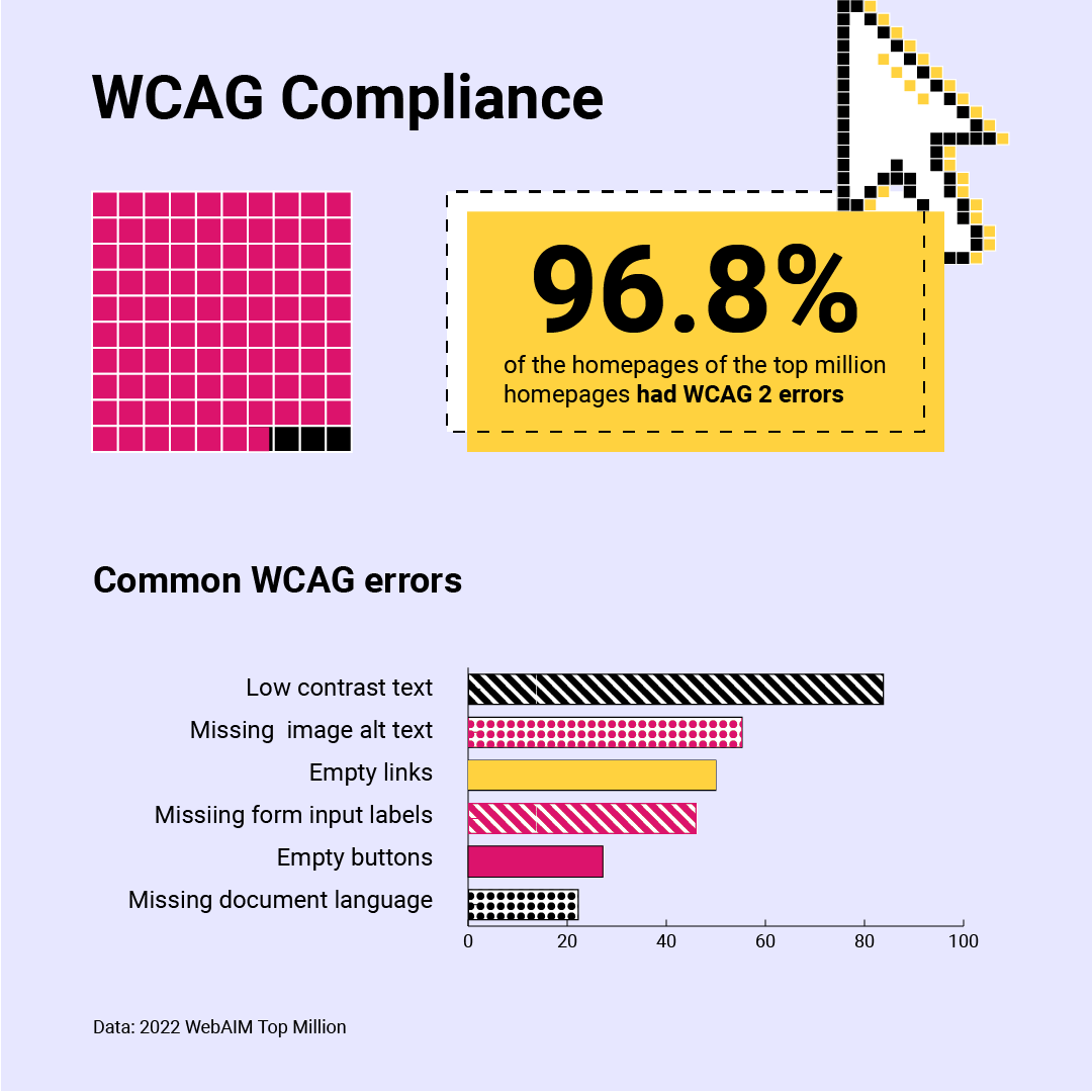 96.8% of the homepages of the top million homepages had wcag 2 errors. Over 80% had low contrast text, around 50% were missing image alt text, around 50% had empty links, around 50% were missing form input labels, around 30% had empty buttons, and about 20% were missing the document language.