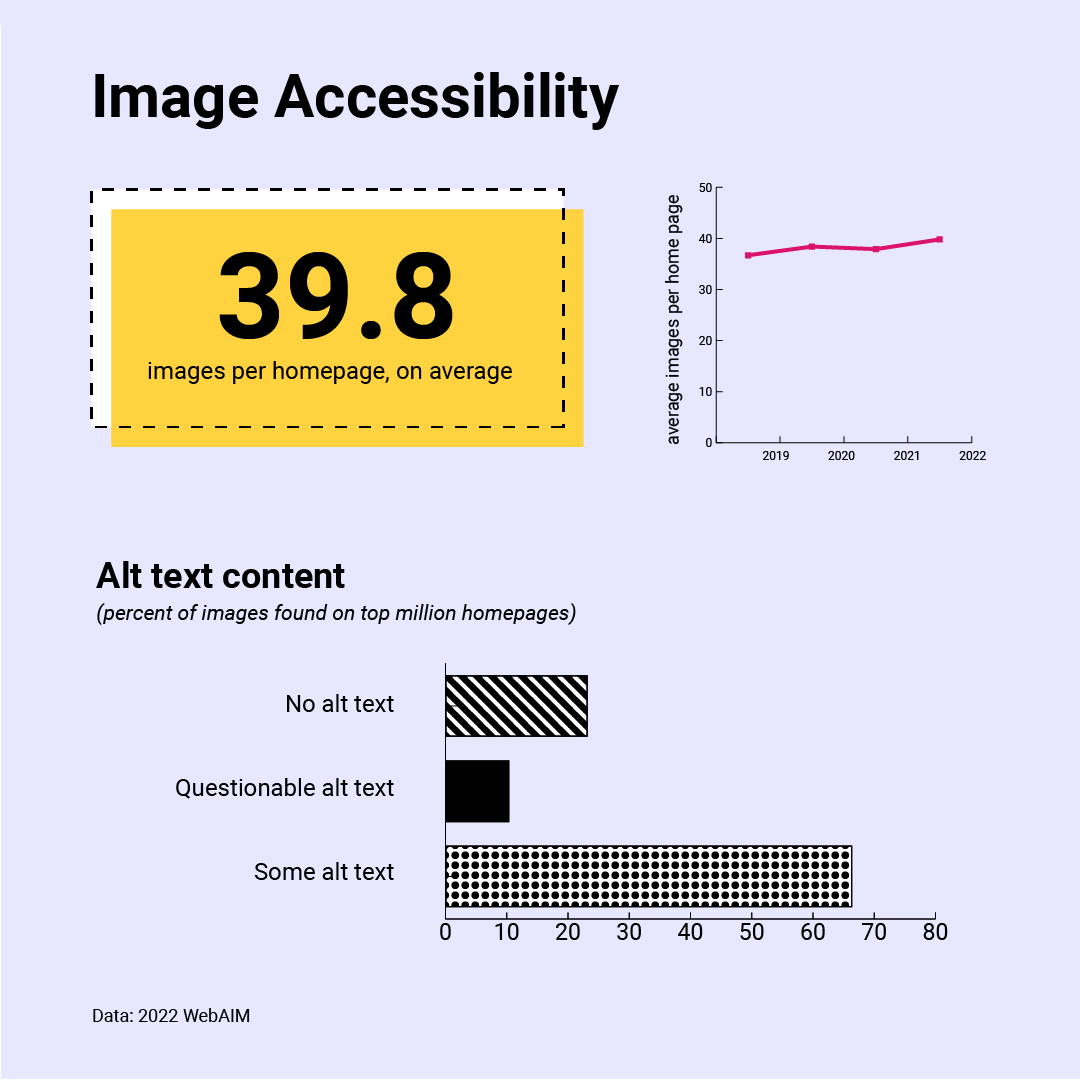 Image accessibility: 39.8 images per home page, on average, and these are slowly increasing. Less than 70% of these images have alt text.