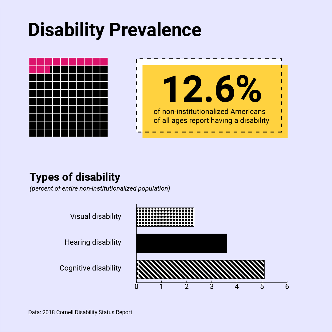 Disability Prevalence: 12.6% of non-institutionalized Americans of all ages report having a disability. Around 2% have a visual disability, around 3.5% have a hearing disability, and around 5% have a cognitive disability.