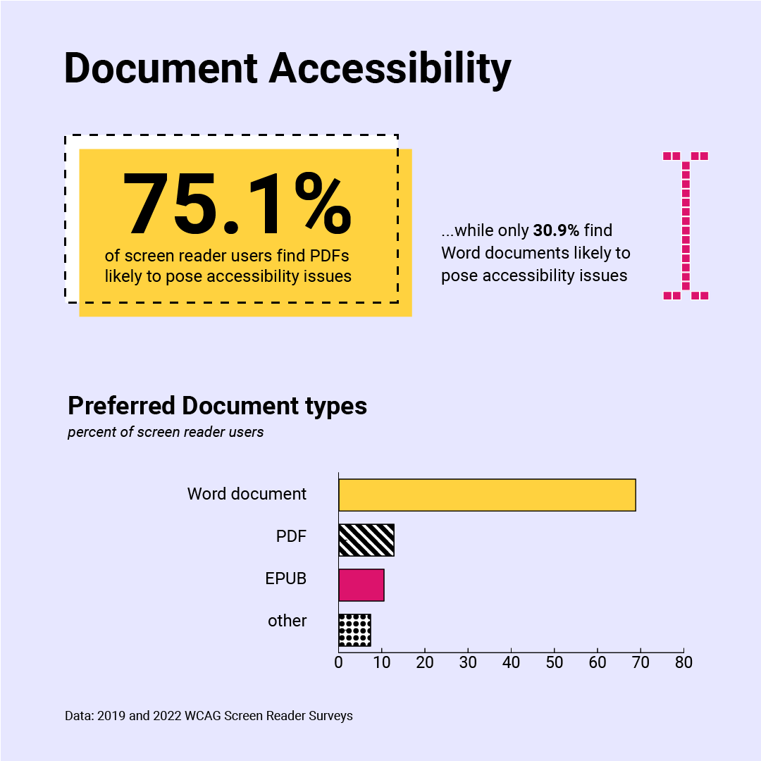 75.1% of screen reader users find PDFs likely to pose accessibility issues, while only 30.9% find Word docs likely to pose accessibility issues. Users vastly prefer Word docs over PDFs or EPUBs.